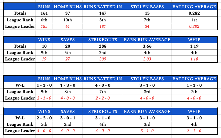 week4teamstats