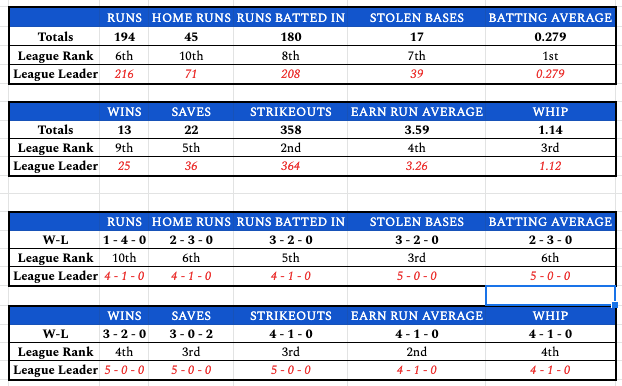 week5teamstats