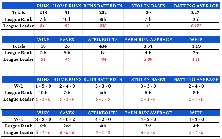 week6teamstats
