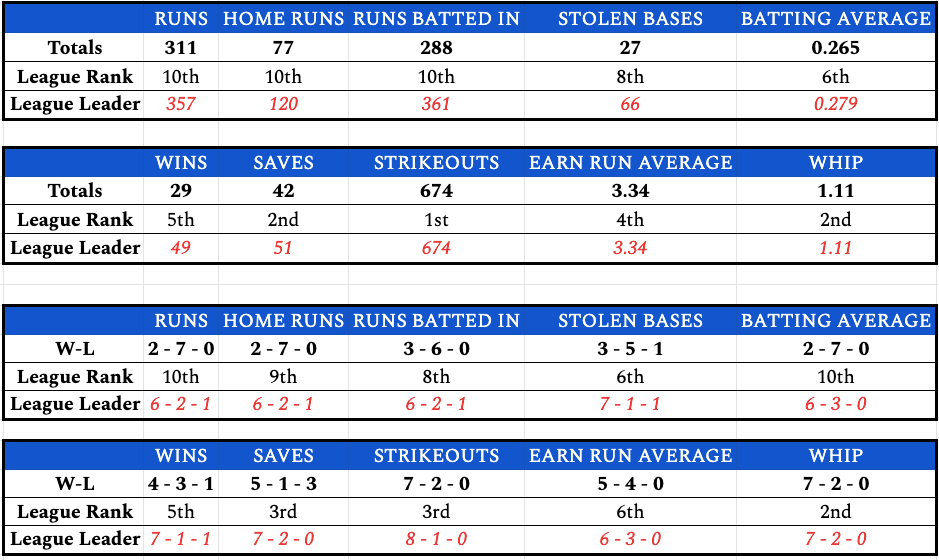 week9teamstats