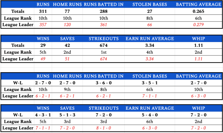week9teamstats